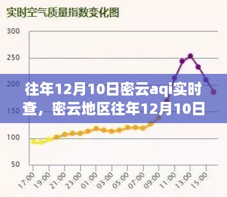 密云地区往年12月10日空气质量指数（AQI）实时查询详解及解析报告