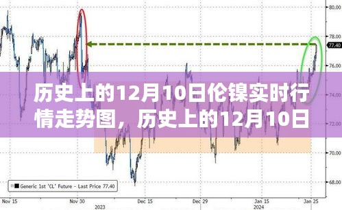 历史上的12月10日伦镍实时行情深度解析与趋势分析