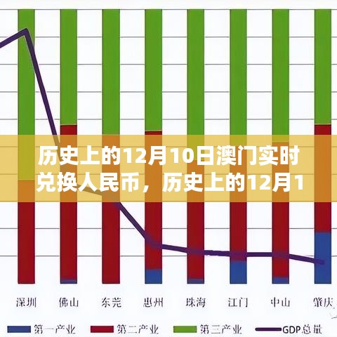 澳门历史上的12月10日人民币实时兑换实录与变迁