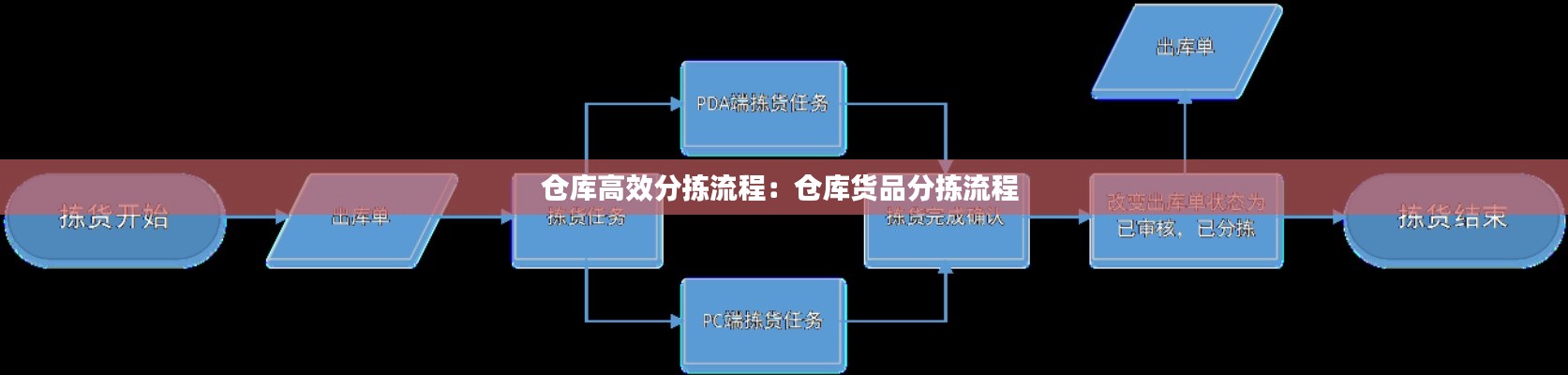 仓库高效分拣流程：仓库货品分拣流程 