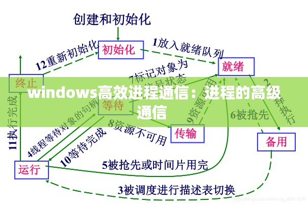 windows高效进程通信：进程的高级通信 