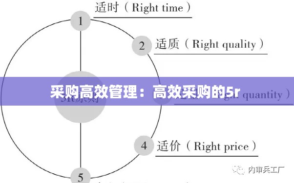 采购高效管理：高效采购的5r 