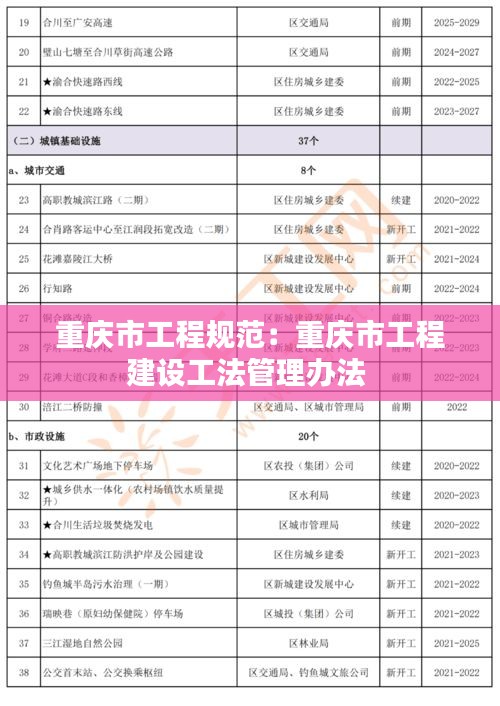 重庆市工程规范：重庆市工程建设工法管理办法 