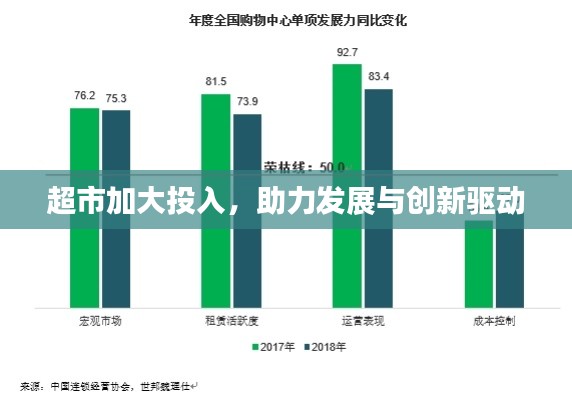 超市加大投入，助力发展与创新驱动