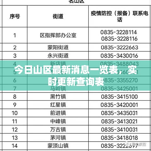 今日山区最新消息一览表，实时更新查询表