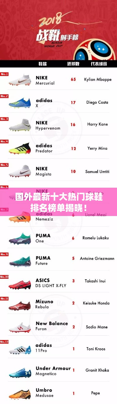 国外最新十大热门球鞋排名榜单揭晓！