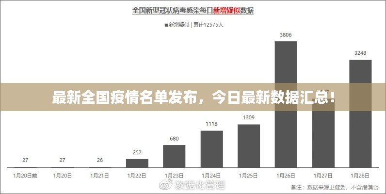 最新全国疫情名单发布，今日最新数据汇总！